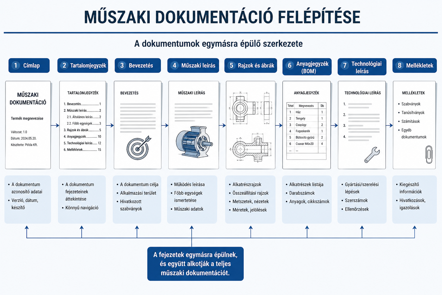 Műsazaki dokumentumok egymásra épülnek és életbevágóan fontosak!