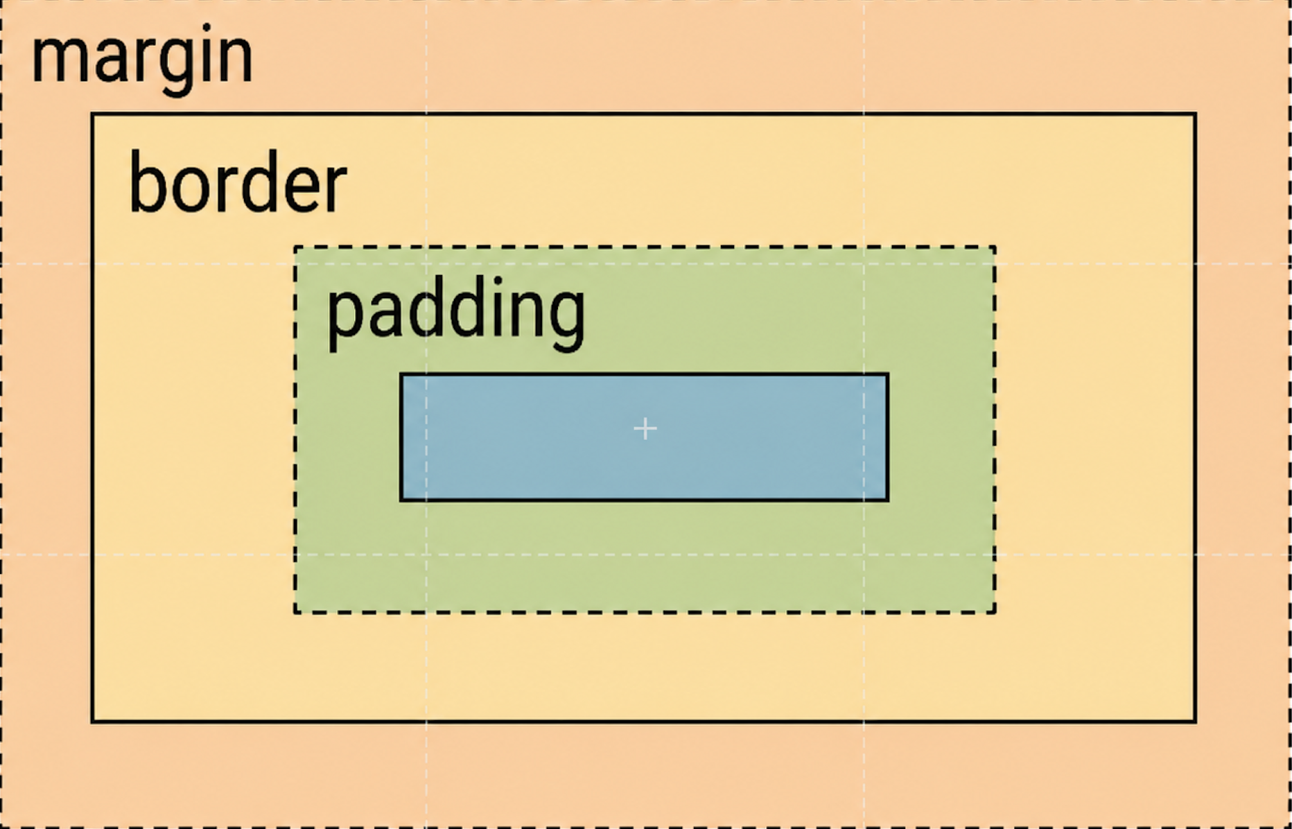 CSS doboz modell témakörének feldolgozása AI eszközök segítségével