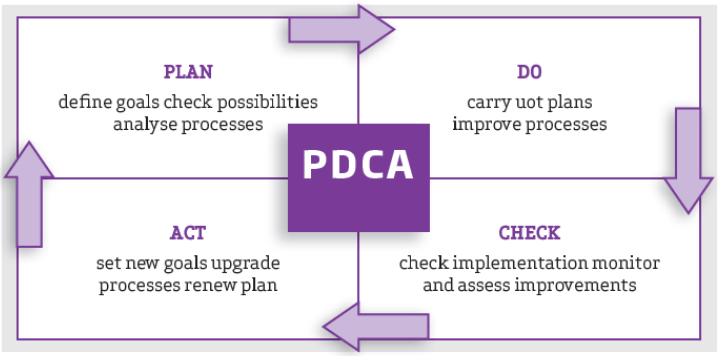 PDCA cycle
