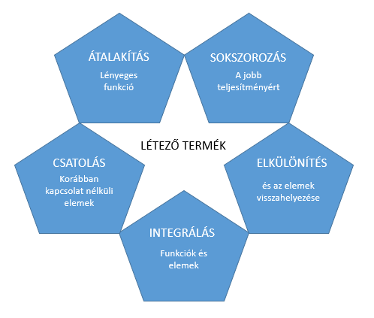 Innováció meglévő termékből