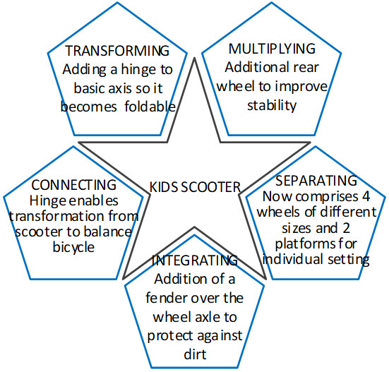 Figure: Example of innovation from existing resources