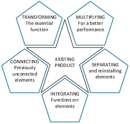 Figure: Innovating a product from existing sources