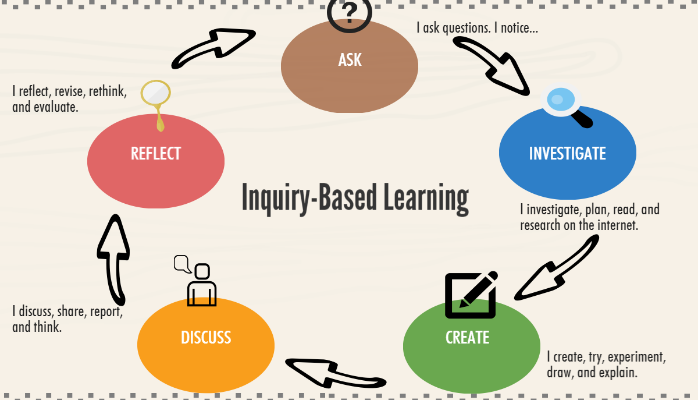 Inquire-based laerning