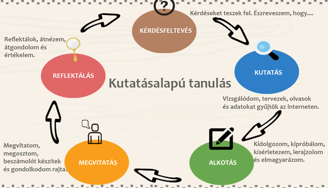 Kutatásalapú tanulás