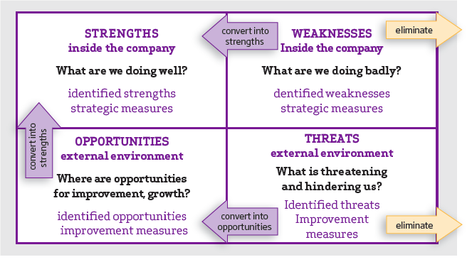 SWOT analysis model