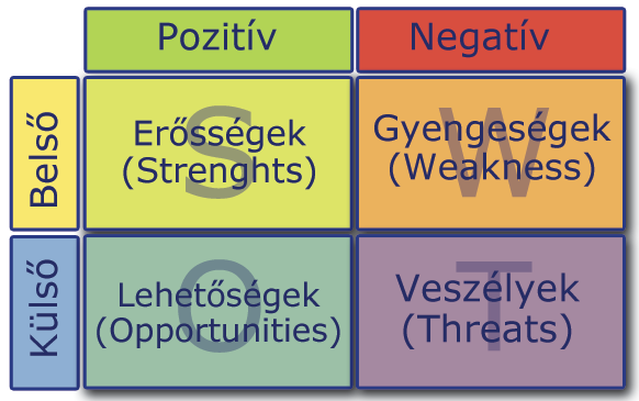 swot