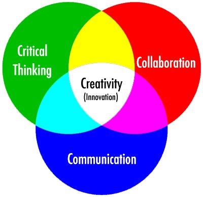 Venn diagram connecting critical thinking, collaboration, communication, and creativity