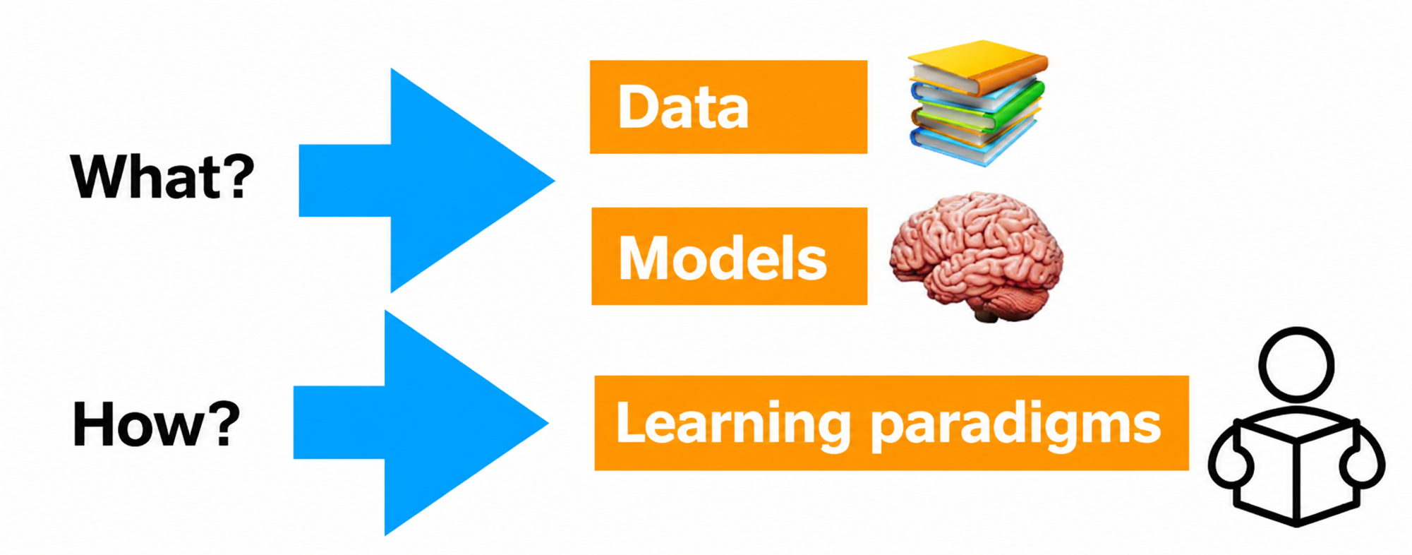 The three building blocks of machine learning: data, models and learning paradigms