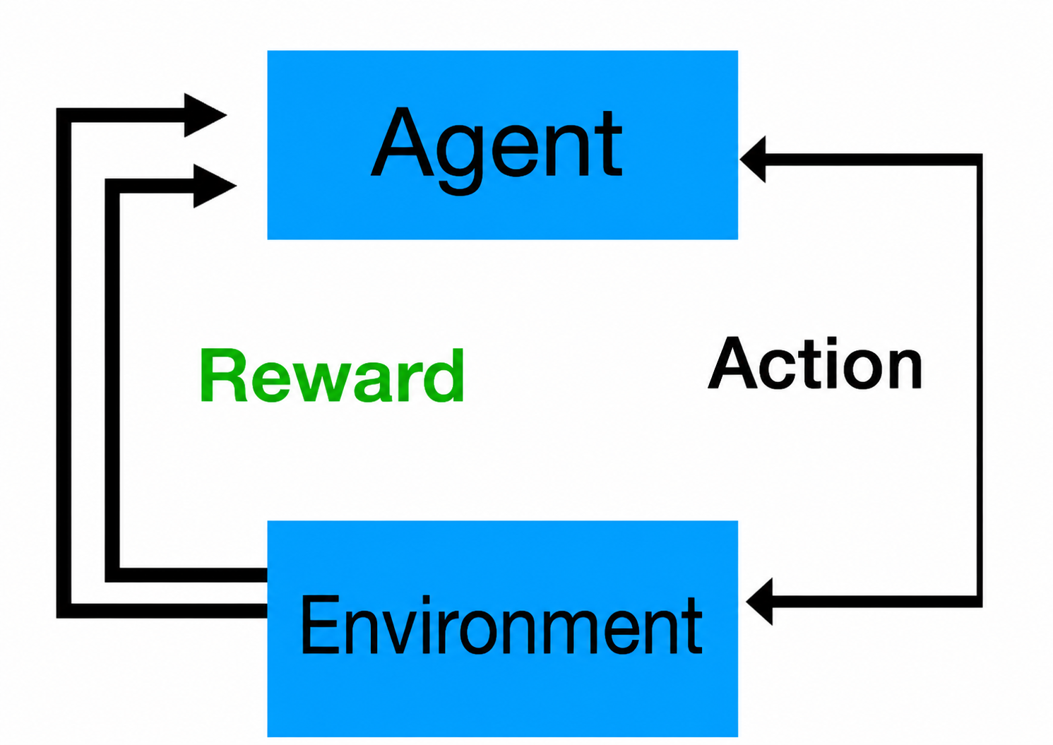 The cycle of agent, environment, action and reward