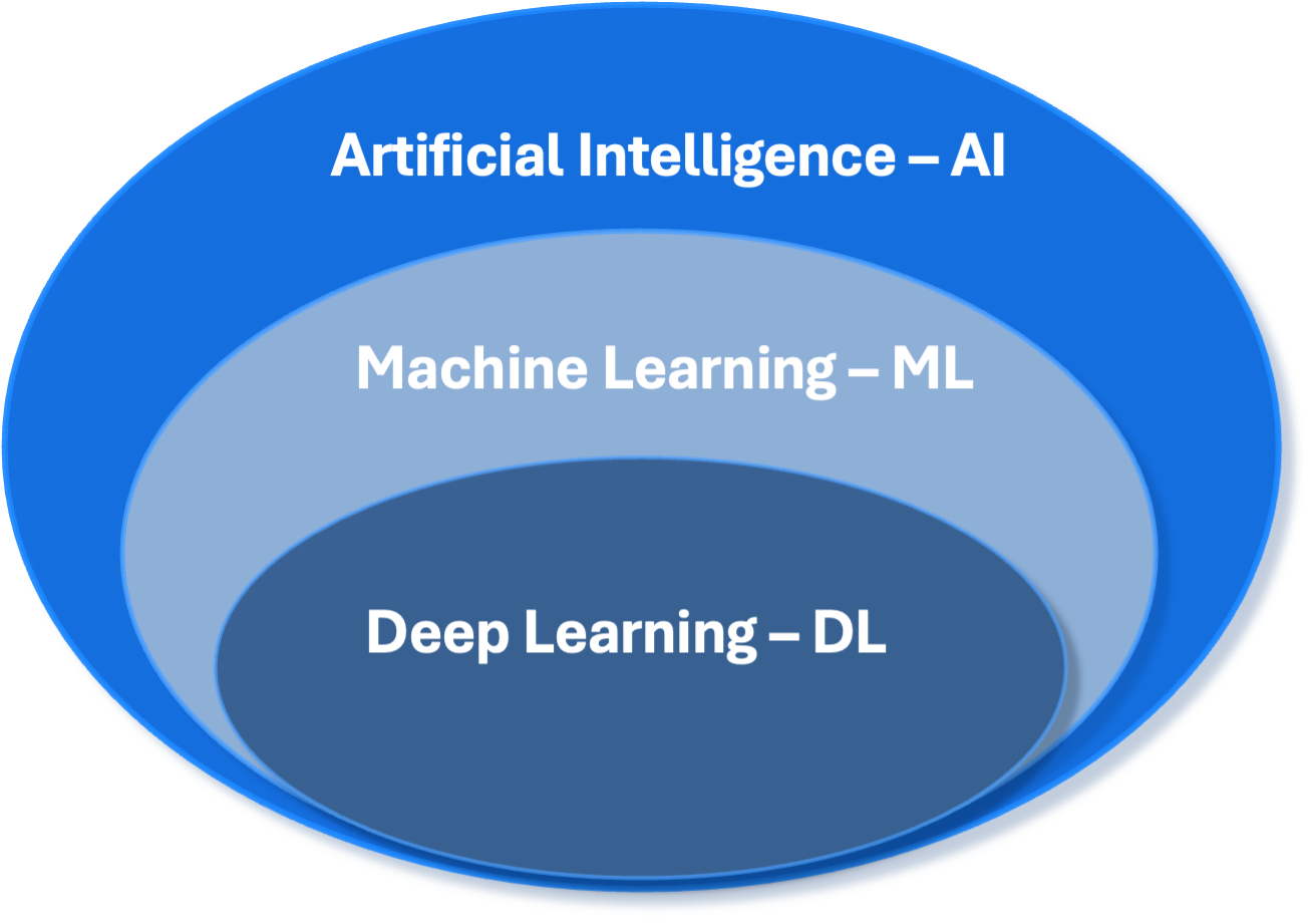 Nested fields: machine learning within artificial intelligence, and deep learning within machine learning.