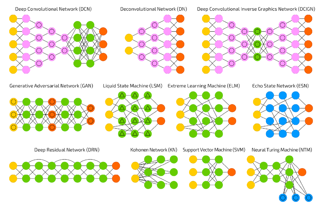 A schematic comparison of network and machine learning architectures, including convolutional, generative and residual networks.