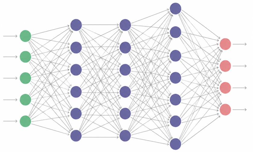 A multilayer network with green input neurons, three purple hidden layers and red output neurons.