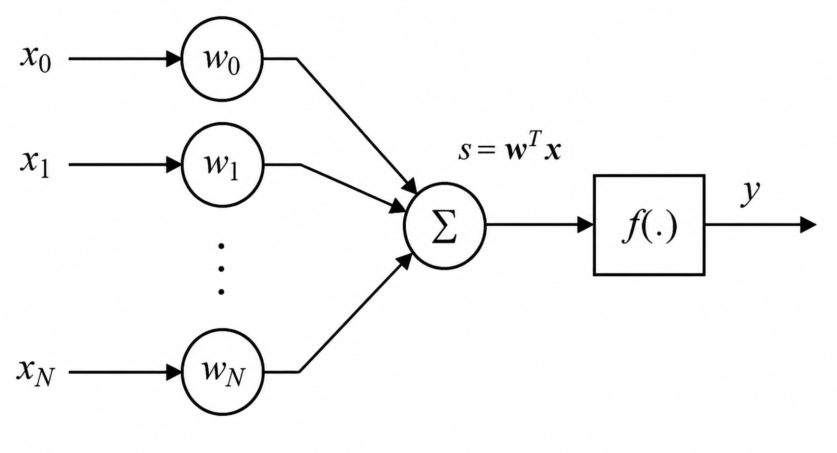 Inputs x are multiplied by weights w; the weighted sum passes through activation function f to produce output y.