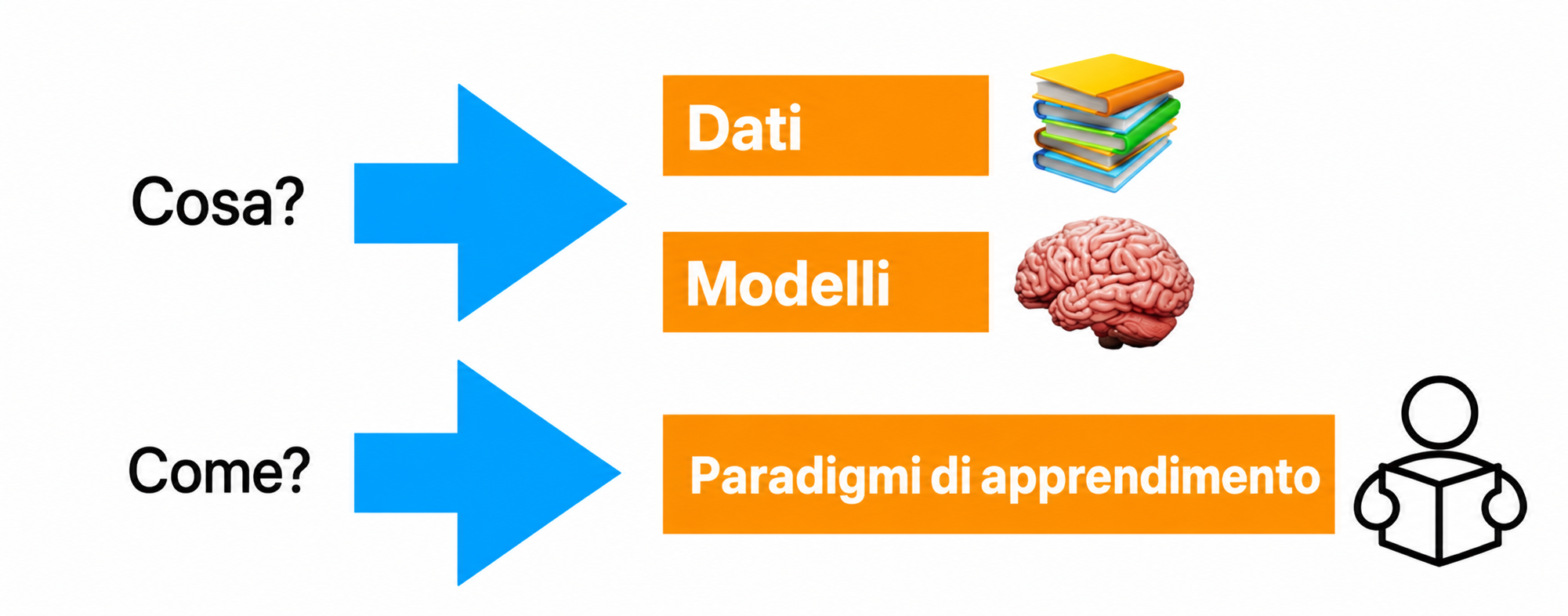 I tre elementi dell’apprendimento automatico: dati, modello e paradigma di apprendimento