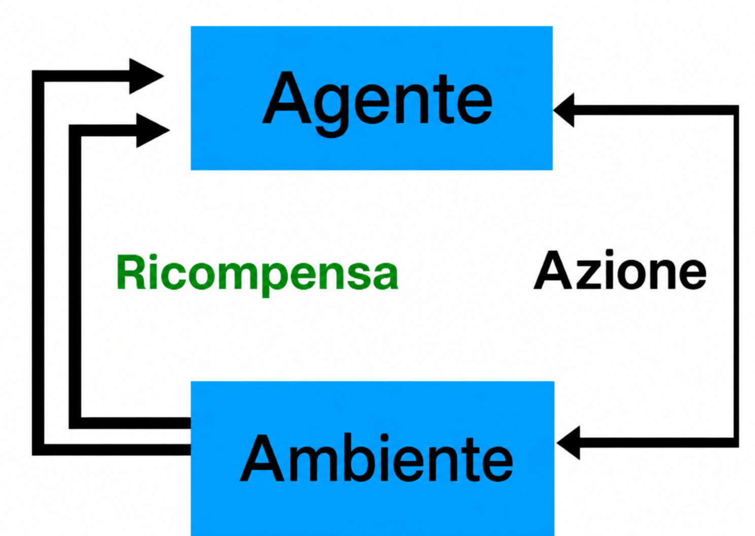 Ciclo di agente, ambiente, azione e ricompensa