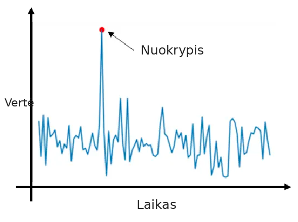 Nuokrypis laiko eilutėje