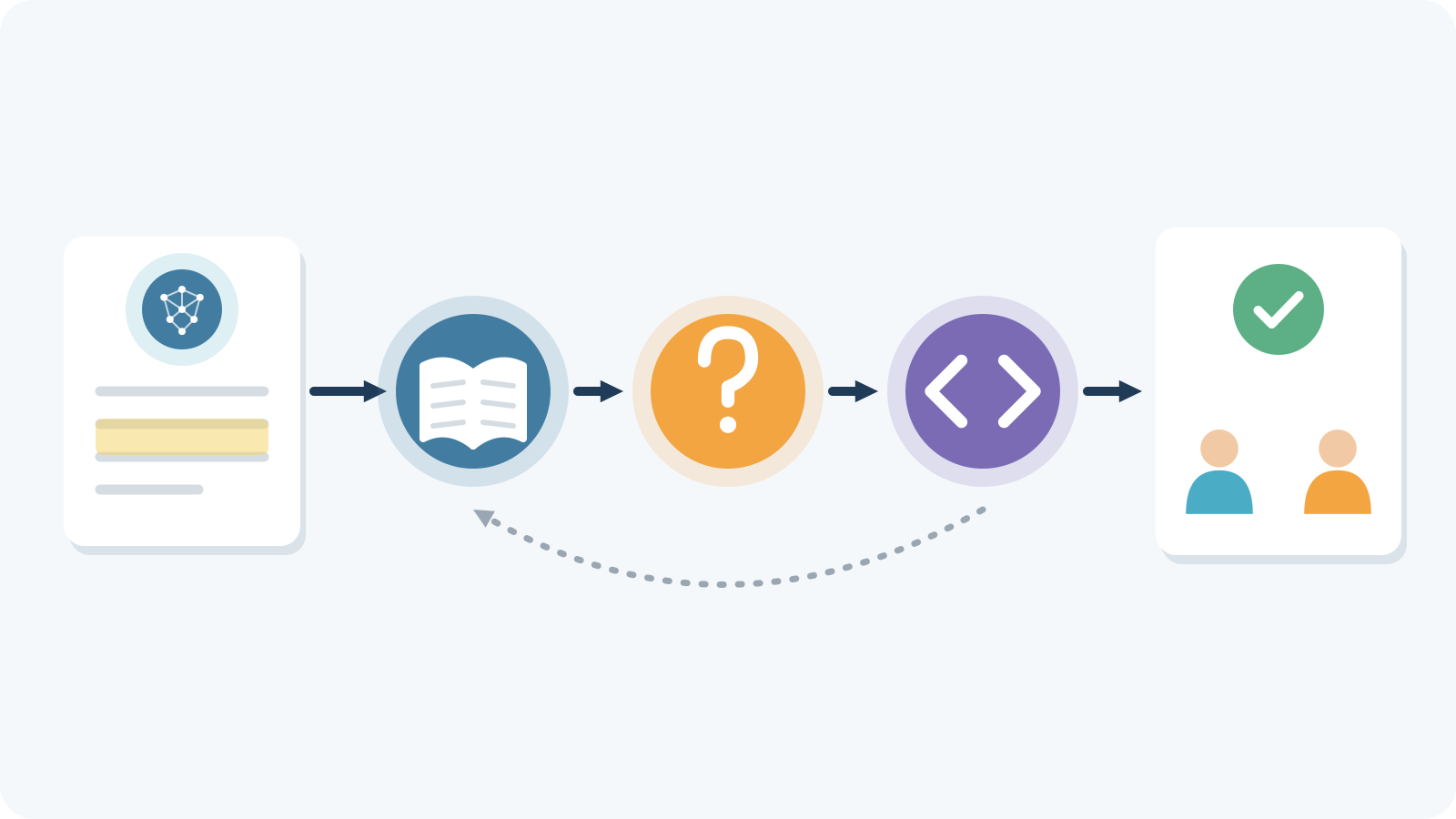 Validating AI answers through source checking, follow-up questions and tools.