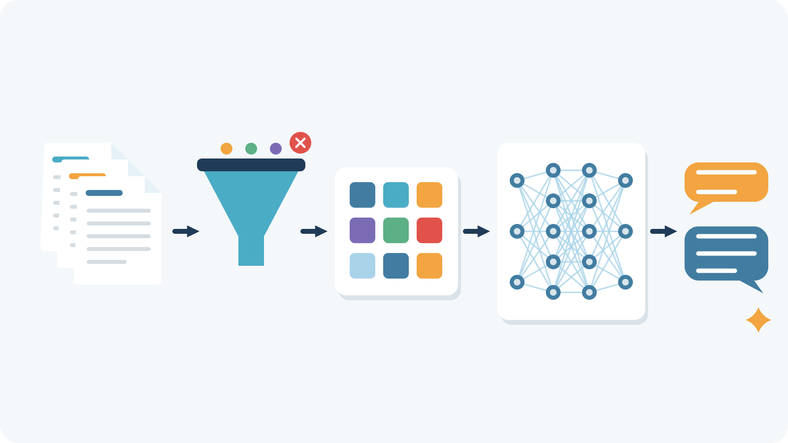 The main steps of building a large language model: filtering web text, tokenisation, training and creating a chat assistant.