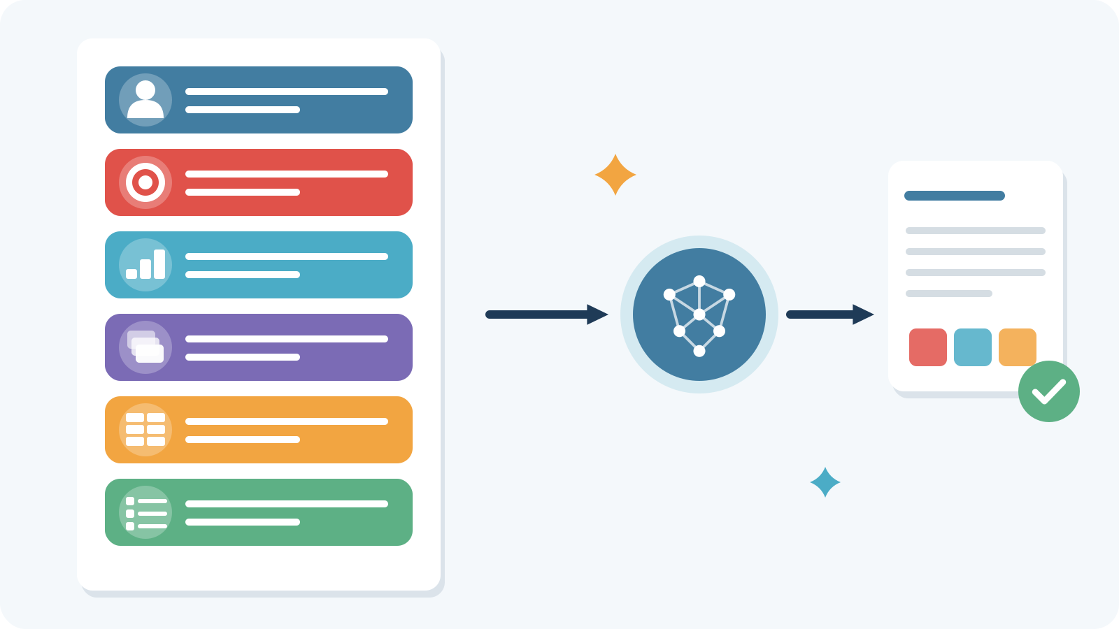 The building blocks of a request reach the AI model, which uses them to produce an organised answer.