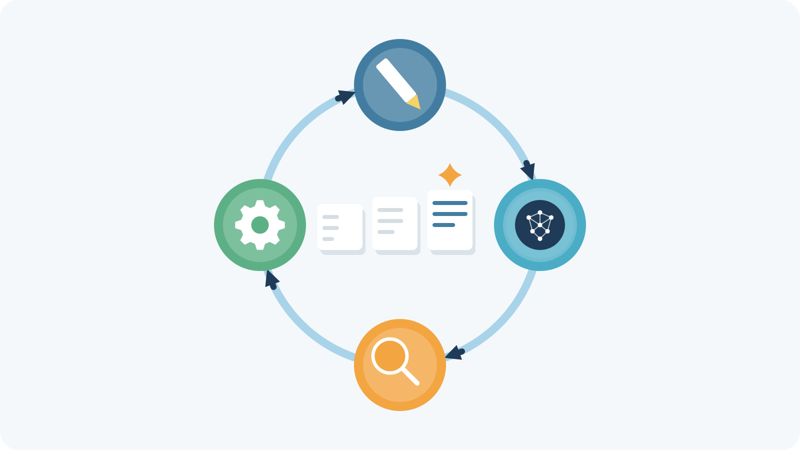 The repeating cycle of writing, generating, evaluating and refining.