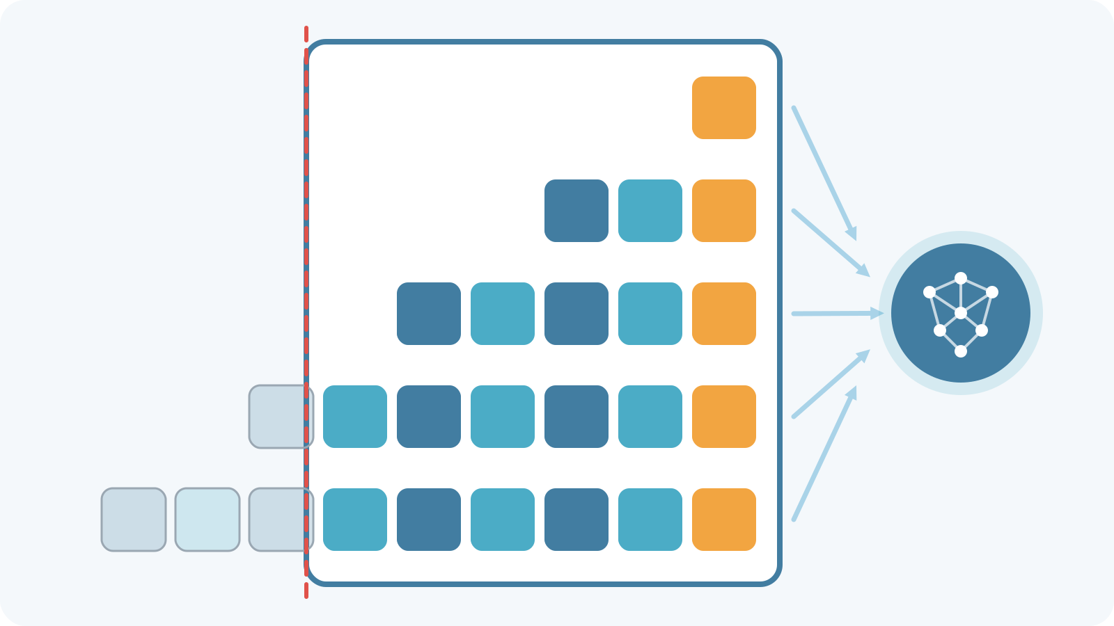Successive messages and answers take up more and more space in the finite context window.