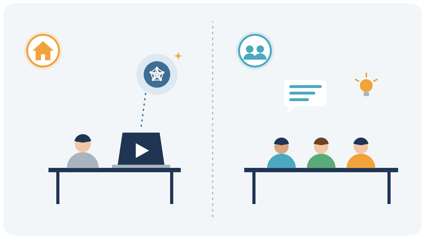 At home, students prepare independently using digital content and AI; in class, the group works together.