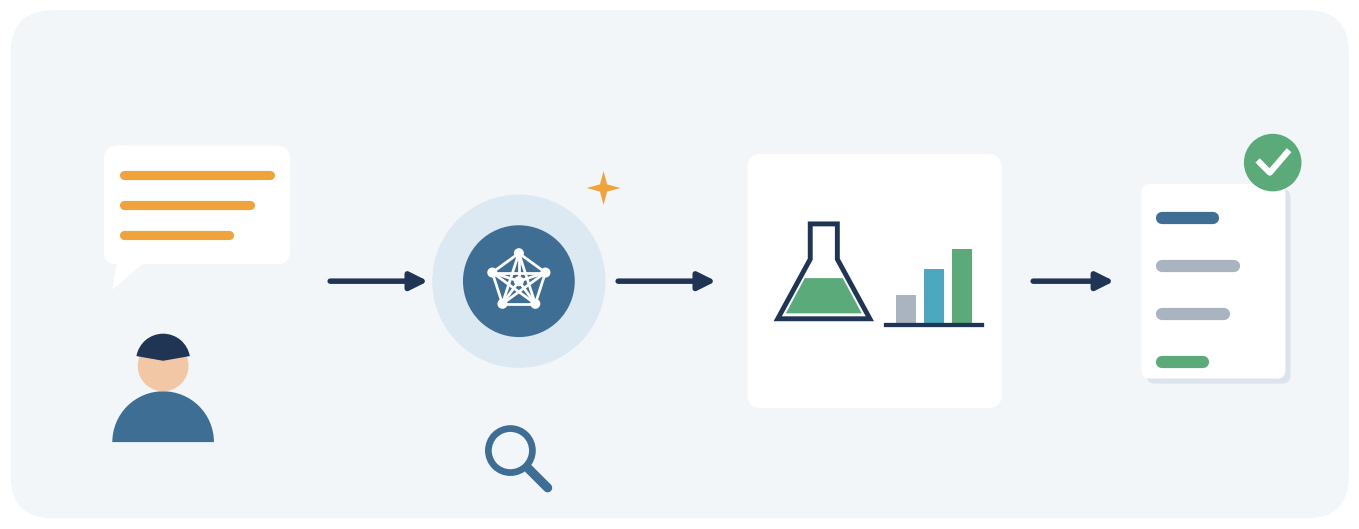 The student’s question is followed by dialogue with AI, investigation and an evidence-based conclusion.