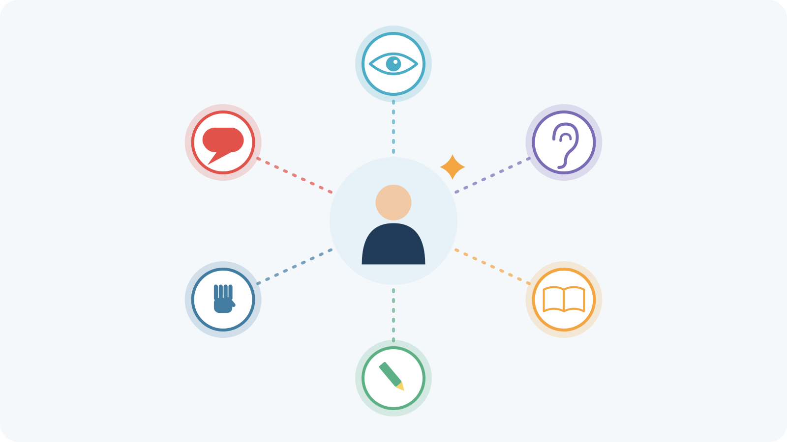 A learner surrounded by symbols for vision, hearing, reading, writing, mobility and communication.