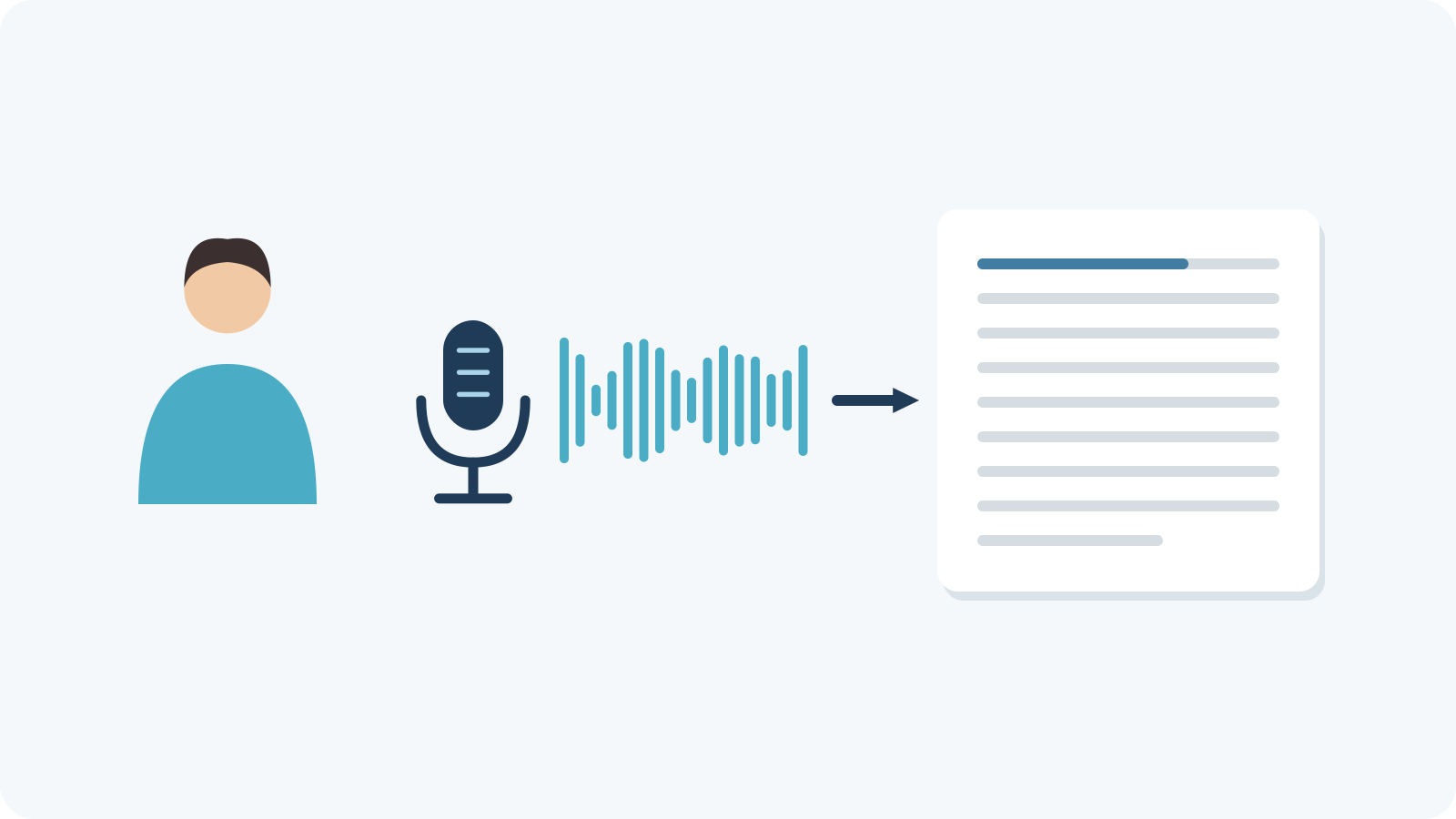 A speaker, microphone and sound waves; speech is converted into editable text.