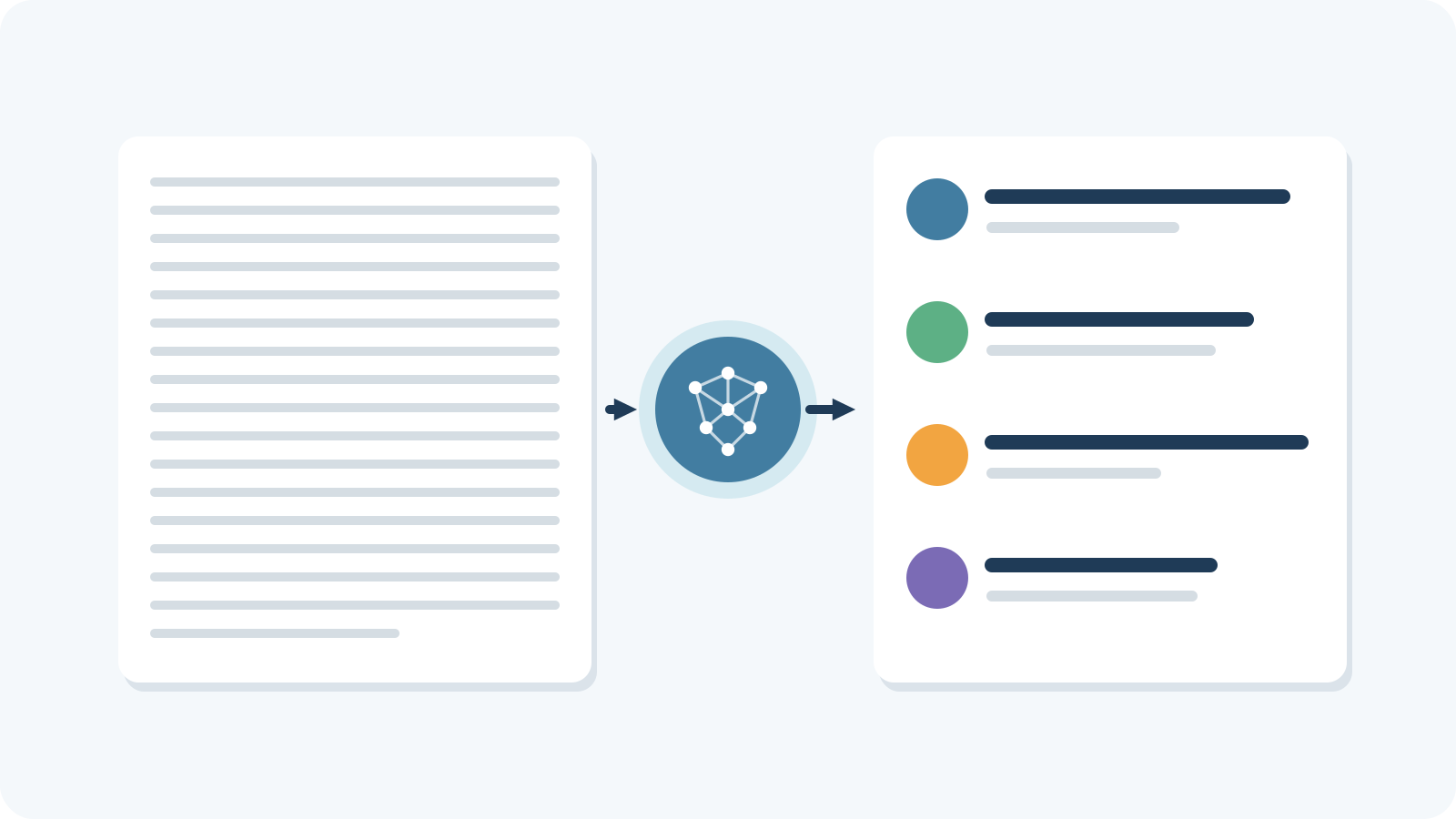 With AI support, a dense text becomes a structured version with short sections.