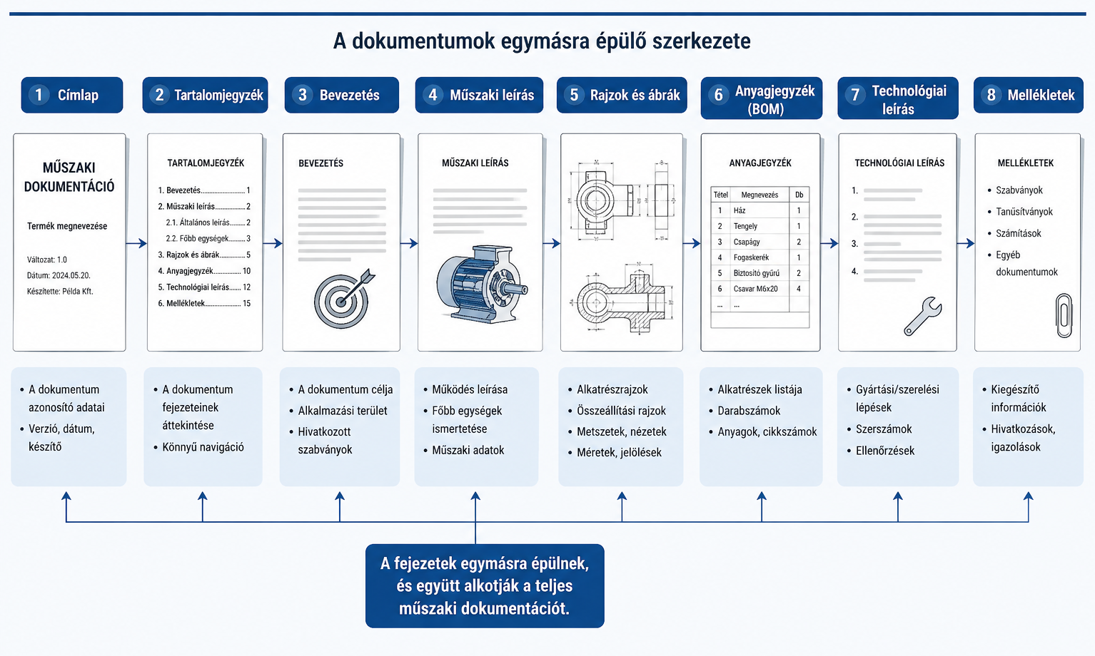 Műsazaki dokumentumok egymásra épülnek és életbevágóan fontosak!