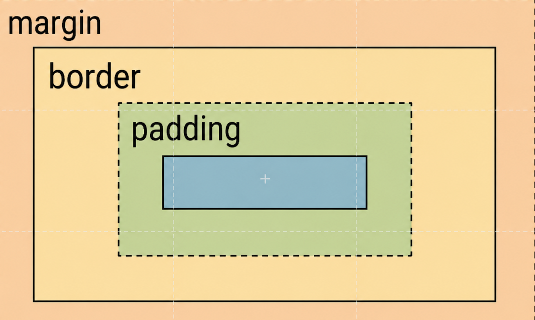 CSS doboz modell témakörének feldolgozása AI eszközök segítségével